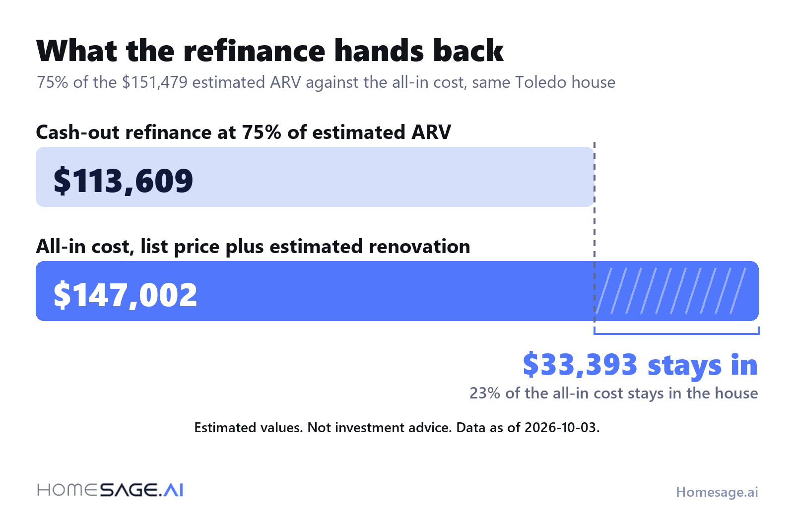 A cash-out refinance of 113,609 dollars at 75 percent of the estimated ARV against an all-in cost of 147,002 dollars, with 33,393 dollars left in the house