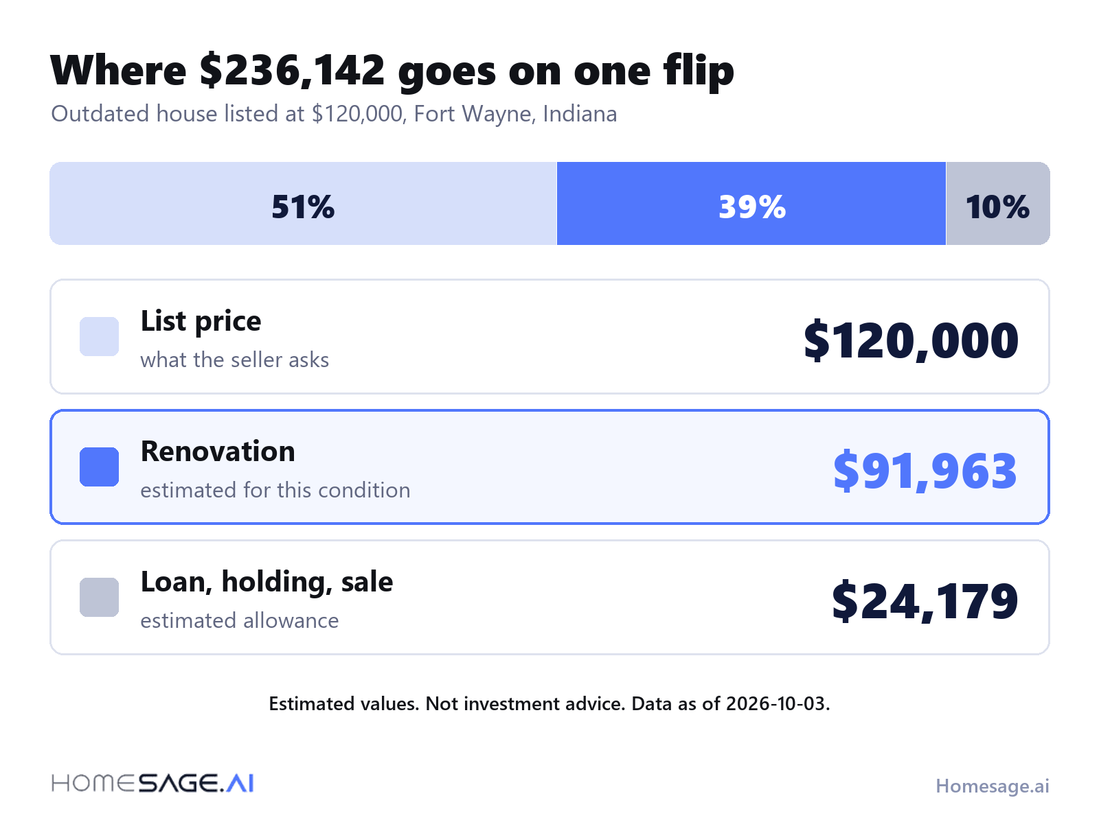 How much does it cost to flip a house? 3 Where 236,142 dollars goes on one flip in Fort Wayne, Indiana: 120,000 dollar list price, 91,963 dollar estimated renovation, 24,179 dollars for loan, holding and sale