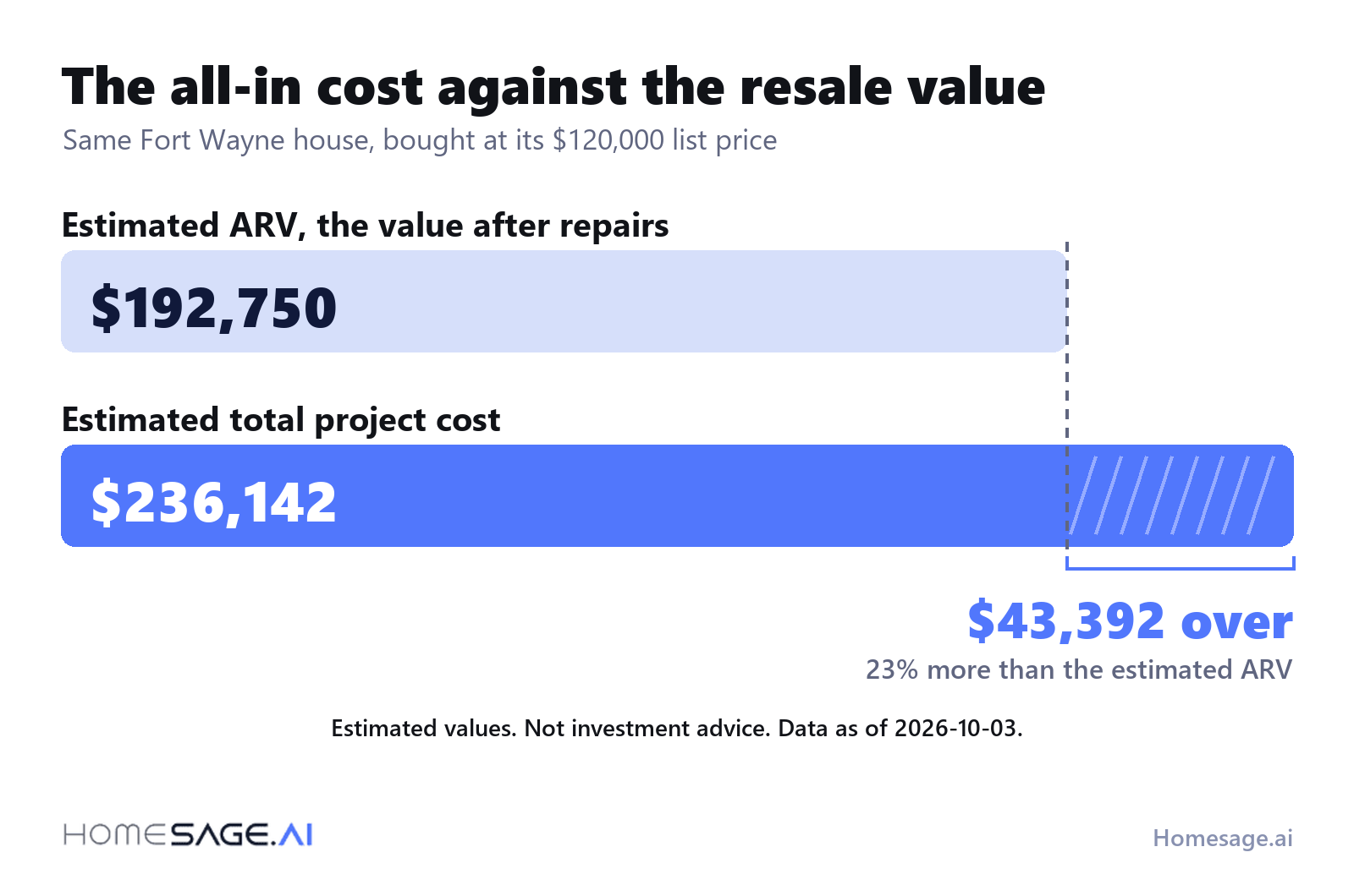 How much does it cost to flip a house? 4 Estimated total project cost of 236,142 dollars against an estimated ARV of 192,750 dollars, 43,392 dollars over