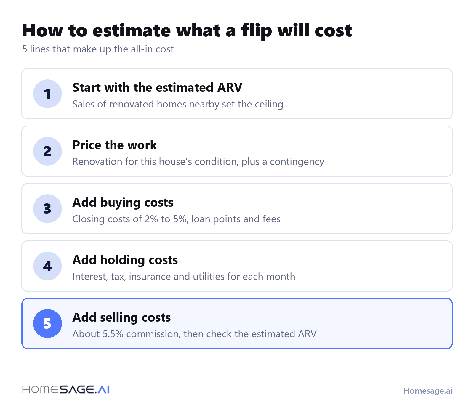 How much does it cost to flip a house? 5 5 lines that make up the all-in cost of a flip: estimated ARV, renovation, buying costs, holding costs, selling costs