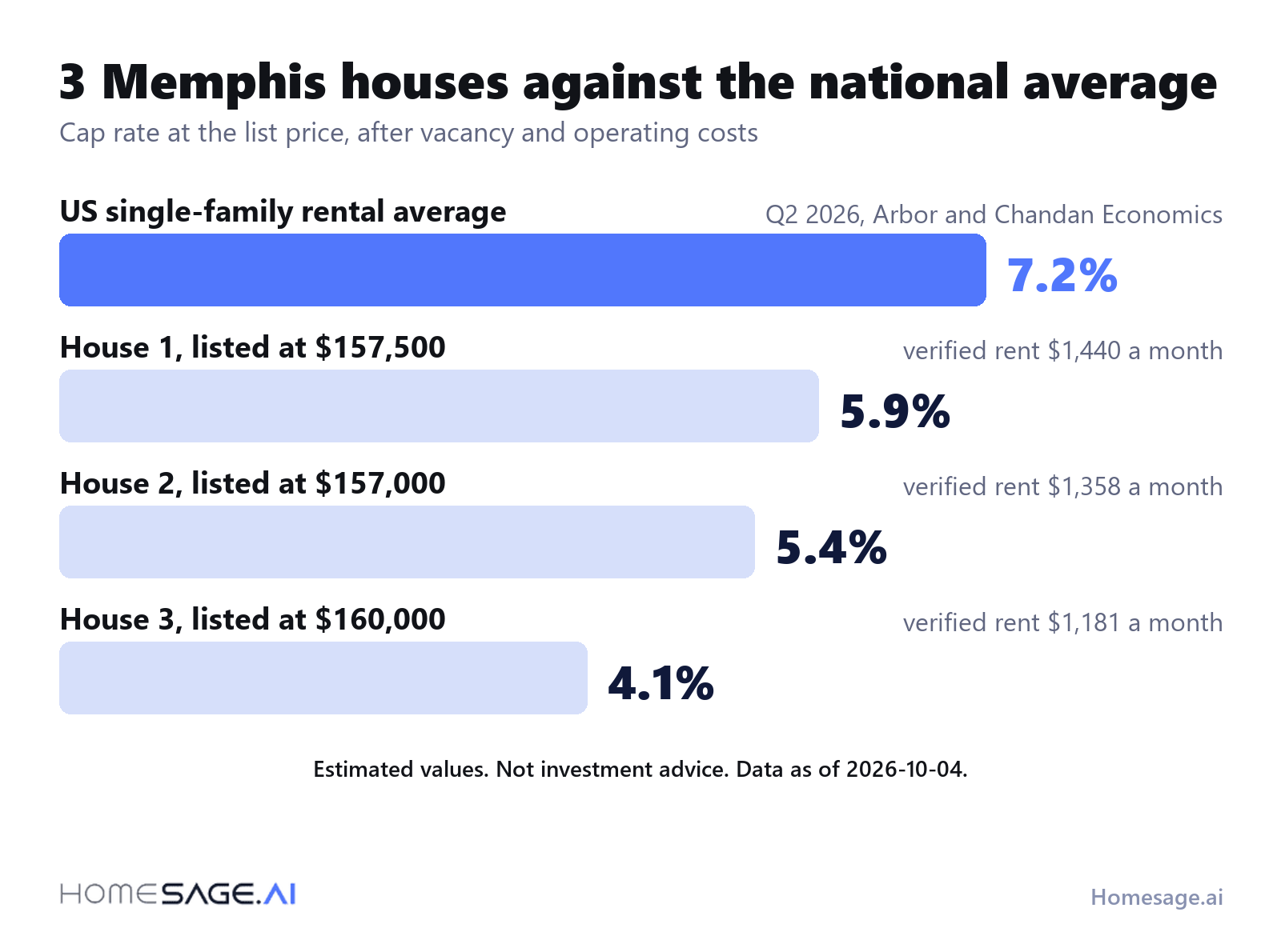 What is a good cap rate? 4 Cap rates of 3 Memphis houses at their list prices, 5.9, 5.4 and 4.1 percent, against the 7.2 percent US single-family rental average for Q2 2026