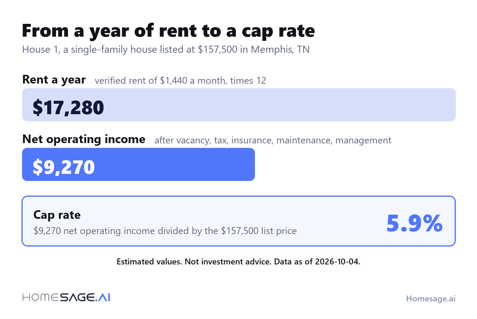 What is a good cap rate? 3 Cap rate on House 1, listed at 157,500 dollars in Memphis, Tennessee: 17,280 dollars of rent a year, 9,270 dollars of net operating income, a 5.9 percent cap rate