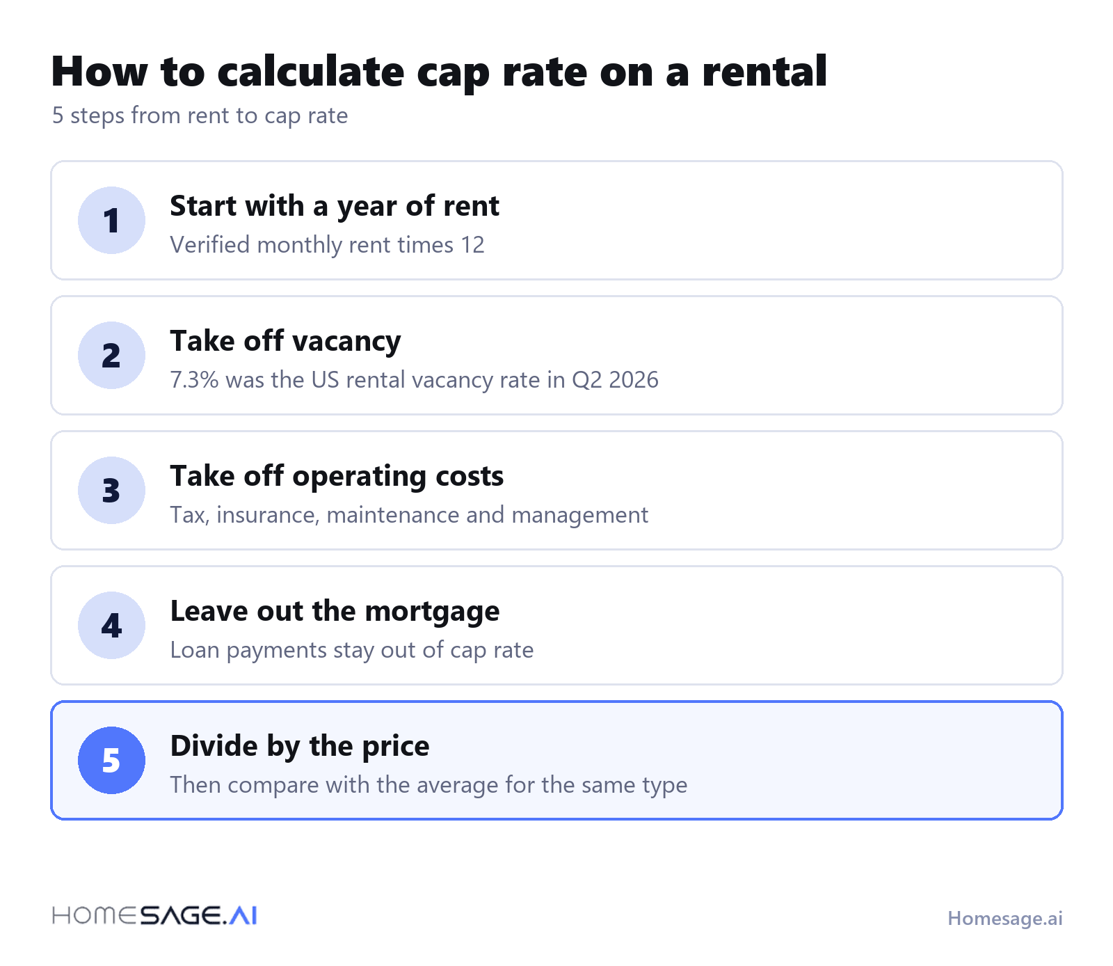 What is a good cap rate? 5 5 steps to calculate cap rate: start with a year of rent, take off vacancy, take off operating costs, leave out the mortgage, divide by the price