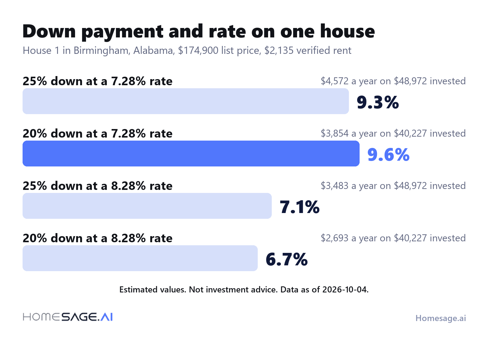 Down payment and rate on House 1 in Birmingham: 9.3 percent at 25 percent down and 7.28 percent, 9.6 percent at 20 percent down, 7.1 and 6.7 percent at an 8.28 percent rate
