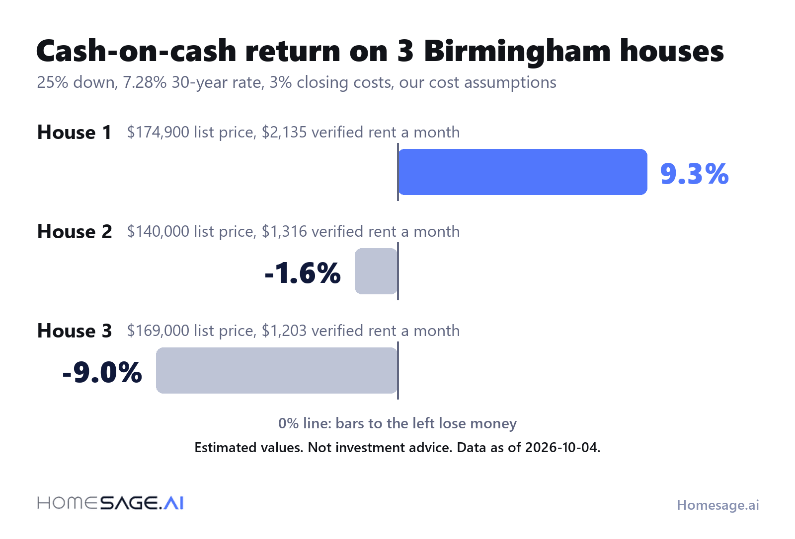 Cash-on-cash return on 3 Birmingham houses at 25 percent down and a 7.28 percent rate: 9.3 percent on House 1, minus 1.6 percent on House 2, minus 9.0 percent on House 3