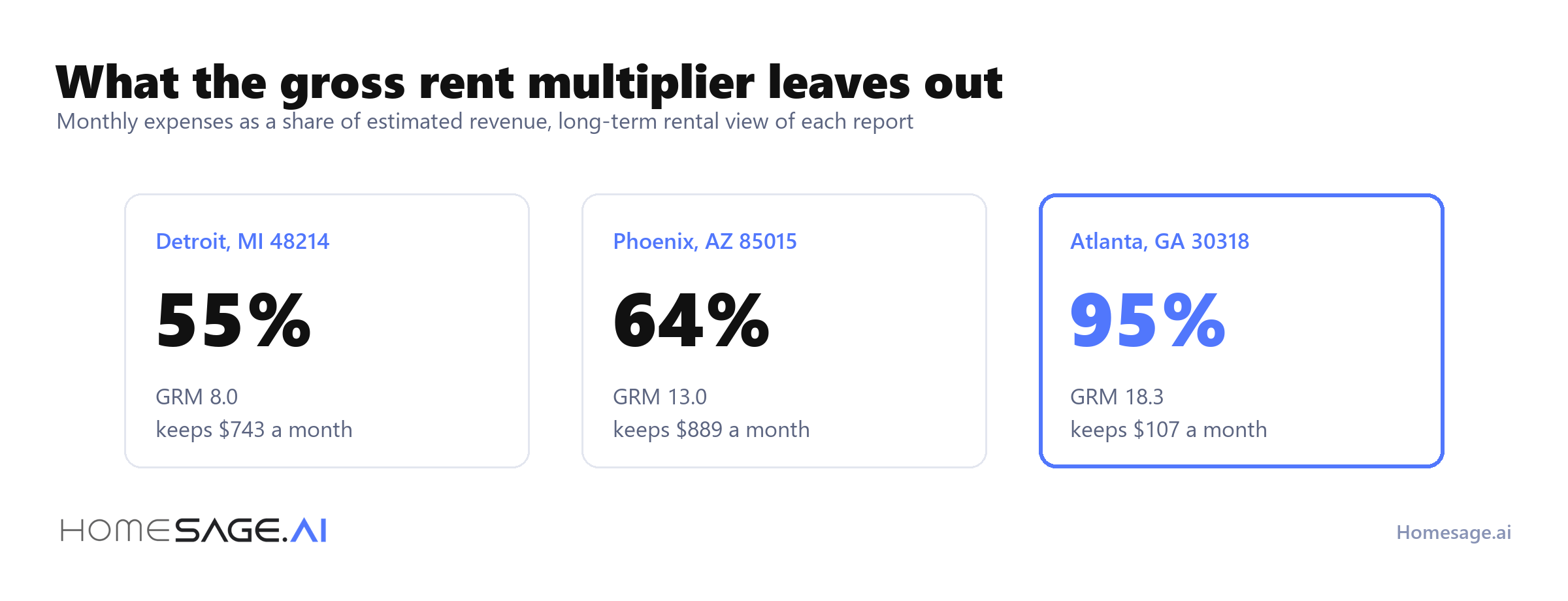 Monthly expenses as a share of estimated revenue: 55% in Detroit, 64% in Phoenix, 95% in Atlanta