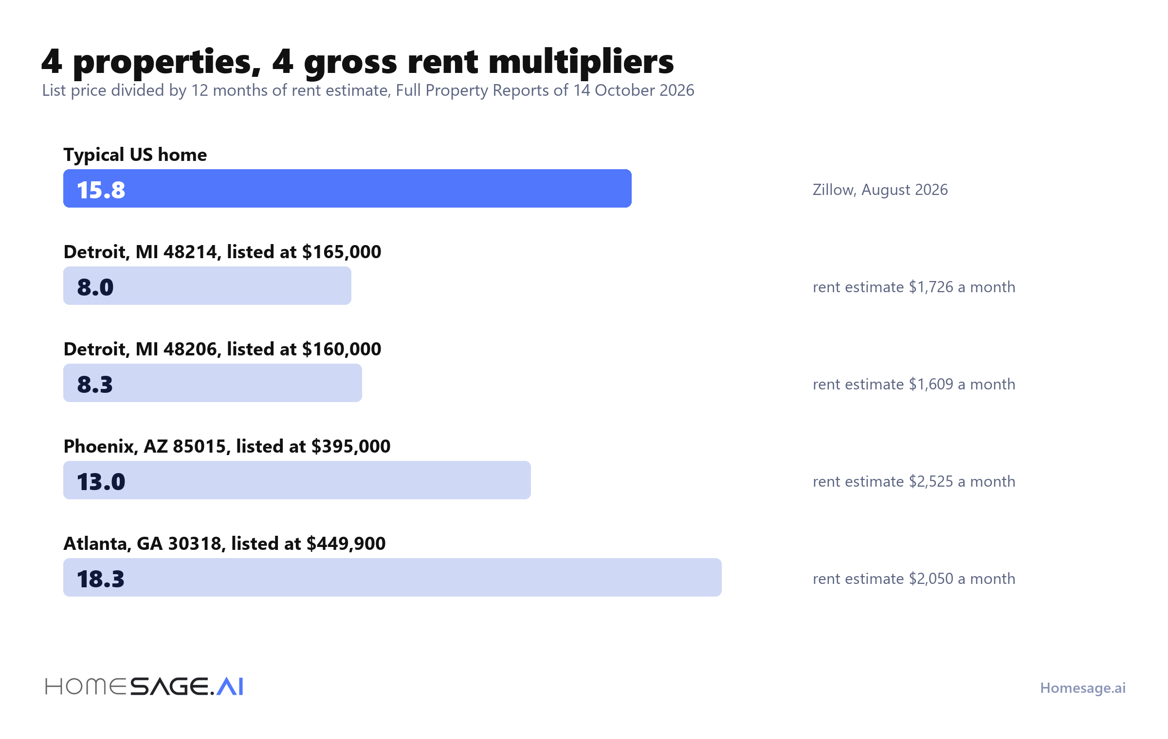 Gross rent multiplier on 4 properties: 8.0 and 8.3 in Detroit, 13.0 in Phoenix, 18.3 in Atlanta, against 15.8 for the typical US home
