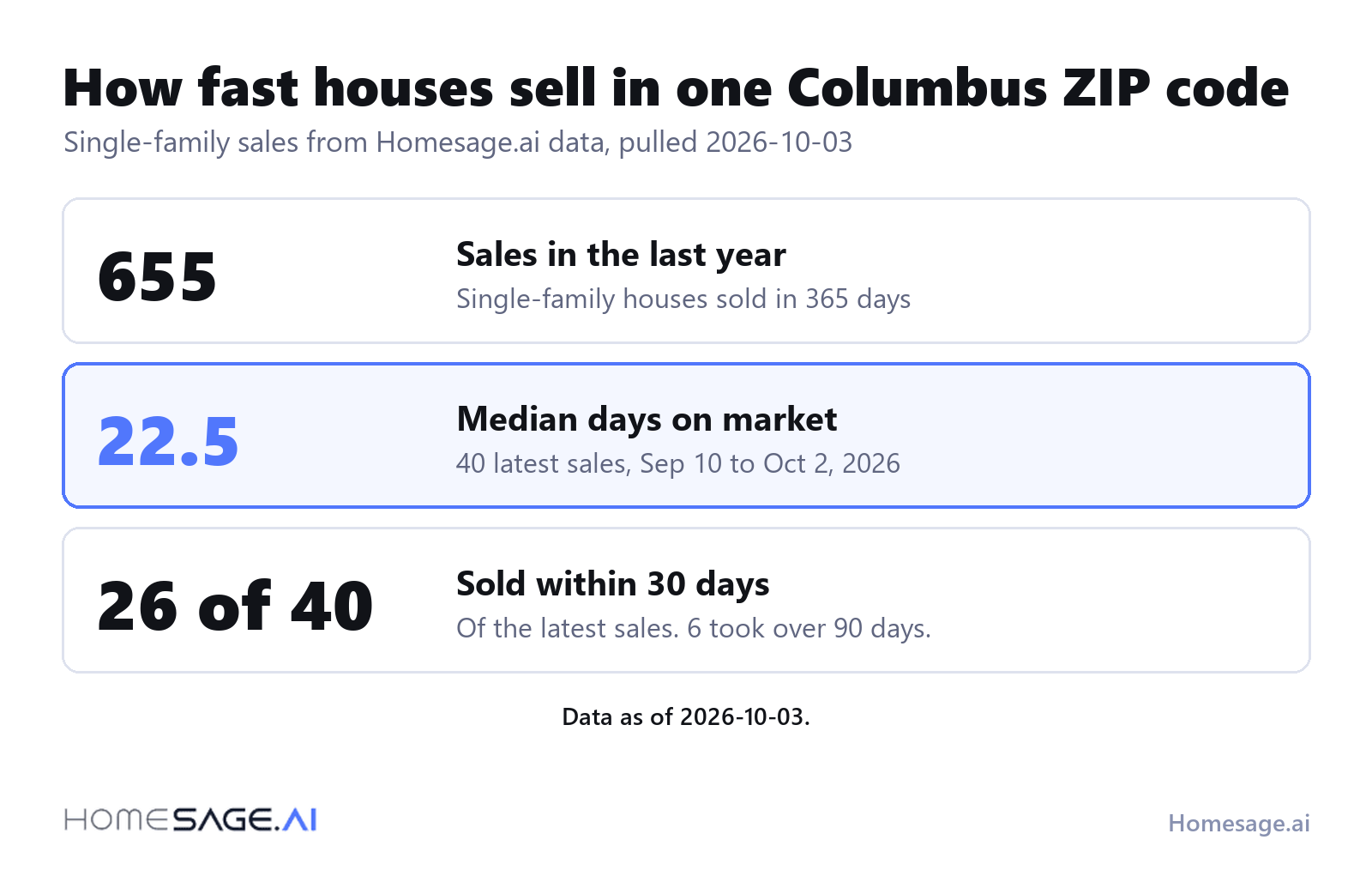How fast houses sell in one Columbus, Ohio ZIP code: 655 single-family sales in a year, a median of 22.5 days on market, 26 of the 40 latest sales within 30 days