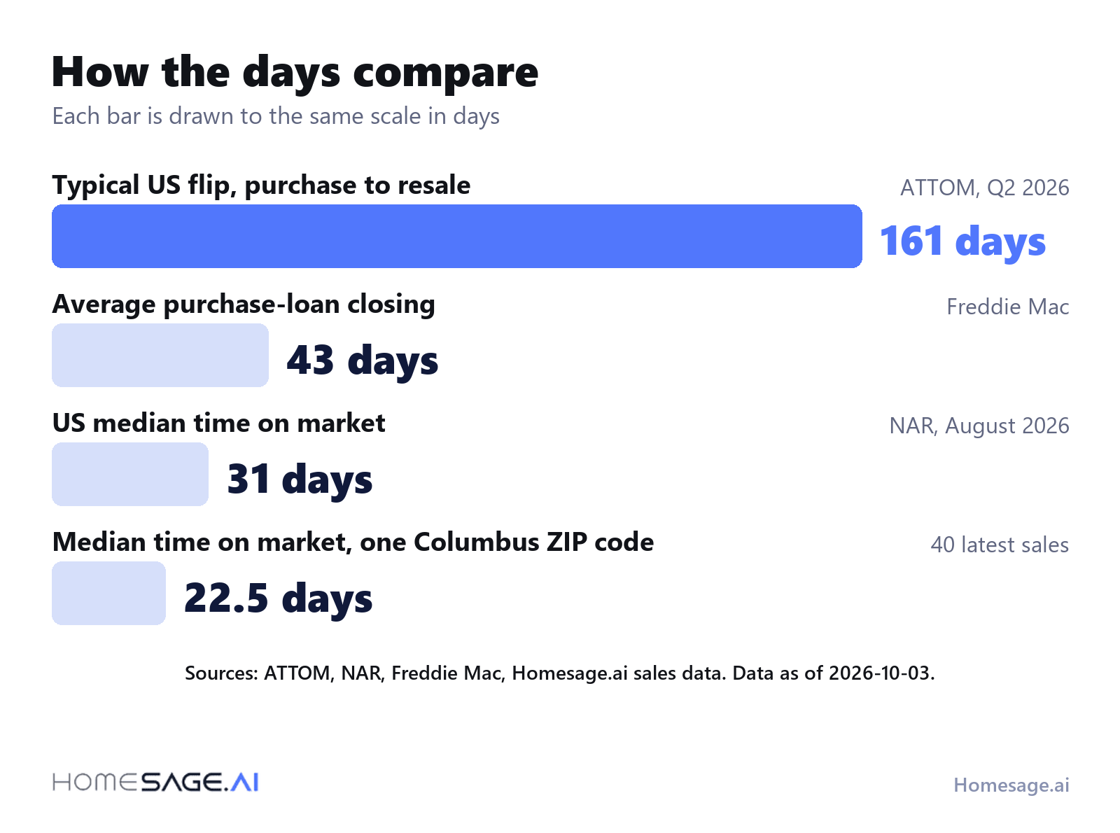 How the days compare: a typical US flip takes 161 days, a purchase-loan closing 43 days, US median time on market 31 days, one Columbus, Ohio ZIP code median 22.5 days