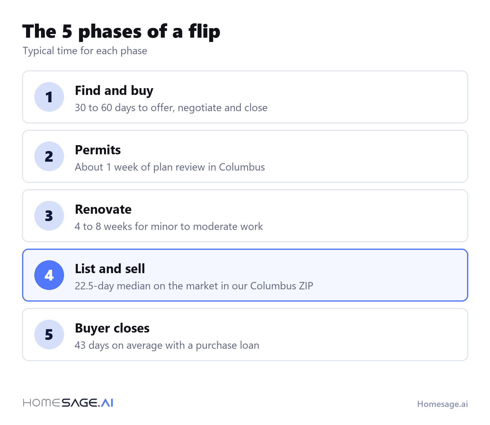The 5 phases of a flip: find and buy in 30 to 60 days, about 1 week of permit review in Columbus, 4 to 8 weeks of renovation, 22.5 days on the market in one Columbus ZIP code, 43 days for the buyer's loan to close