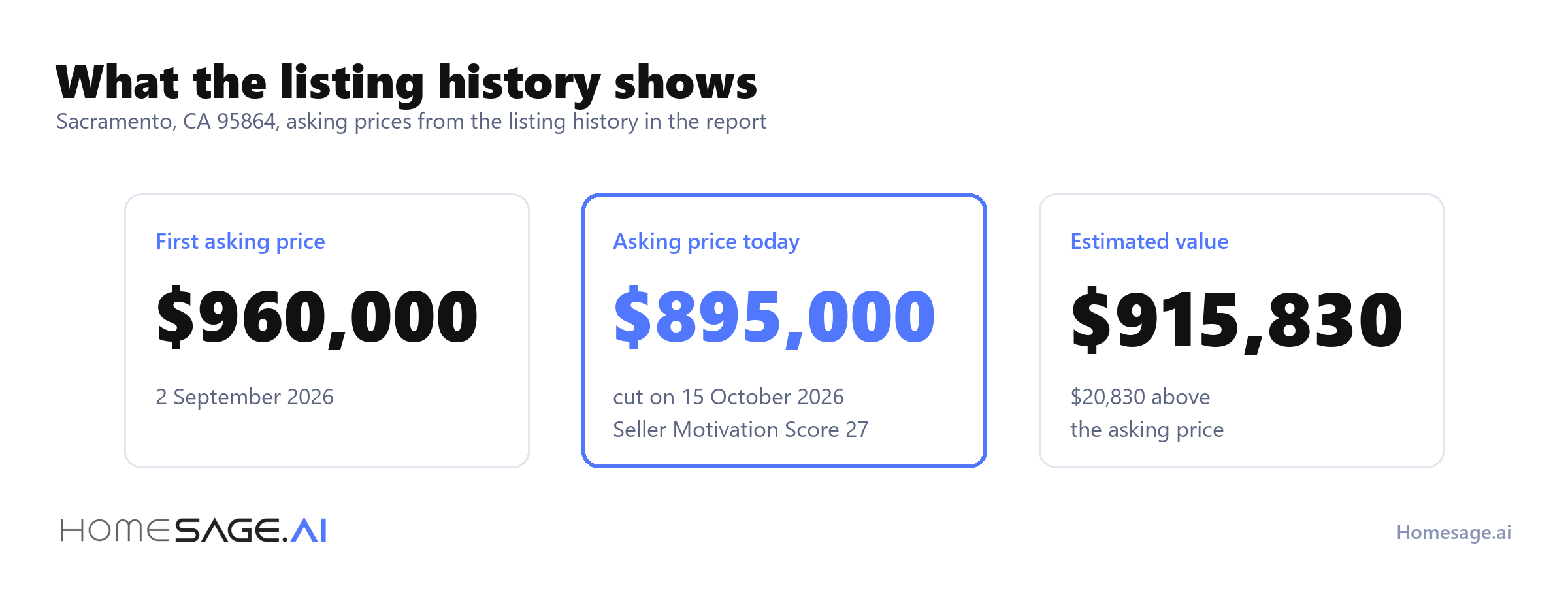 First asking price 960,000 dollars on 2 September 2026, asking price 895,000 dollars after a cut on 15 October 2026 with a Seller Motivation Score of 27, estimated value 915,830 dollars