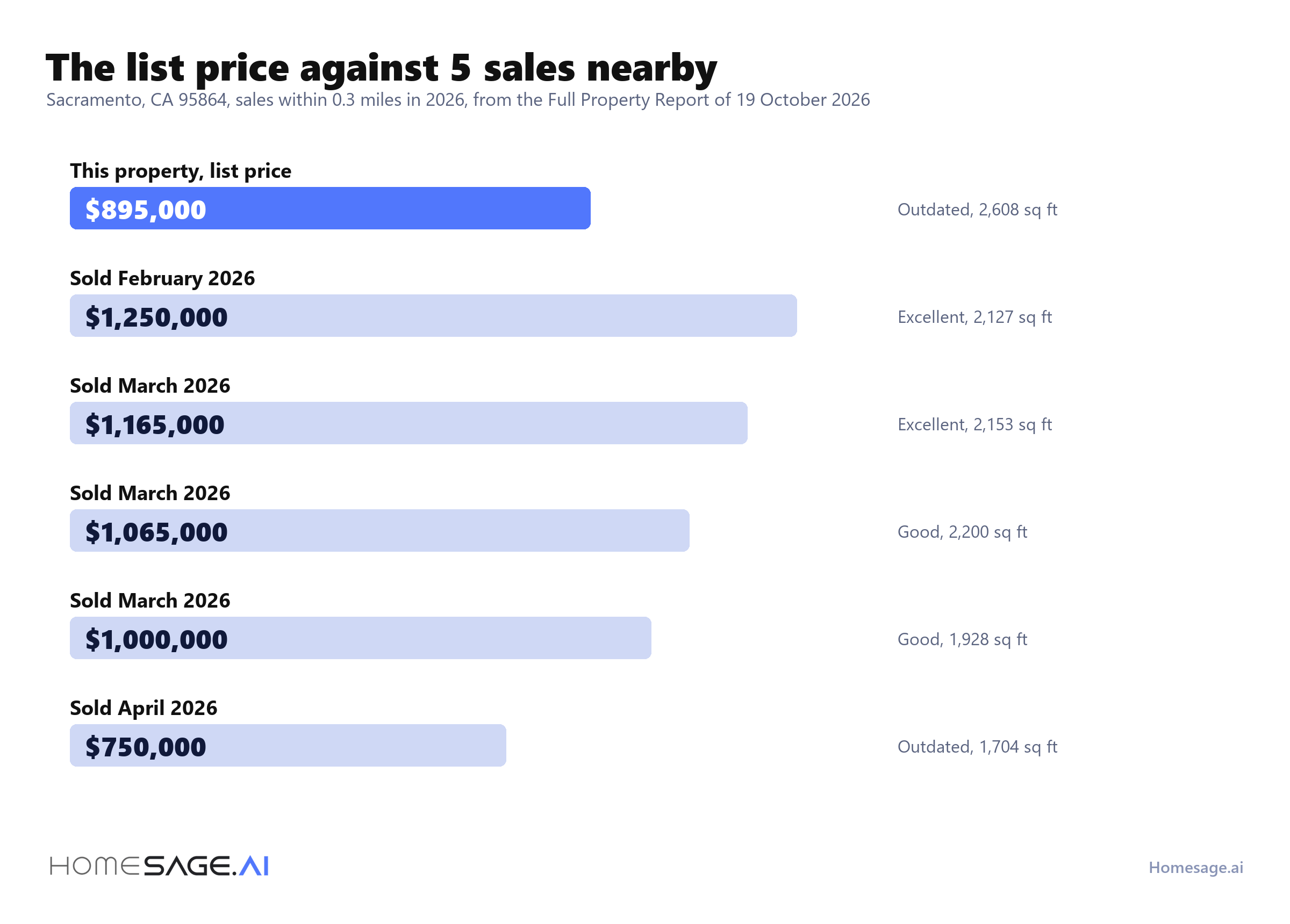 List price of 895,000 dollars against 5 nearby sales: 1,250,000, 1,165,000, 1,065,000, 1,000,000, and 750,000 dollars