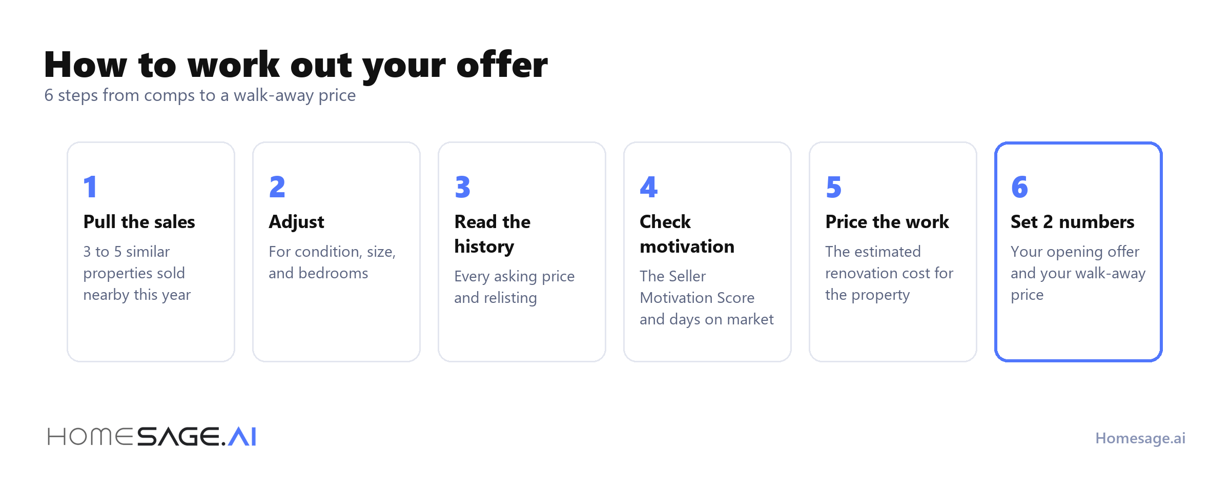 6 steps to work out an offer: pull the sales, adjust, read the history, check motivation, price the work, set 2 numbers