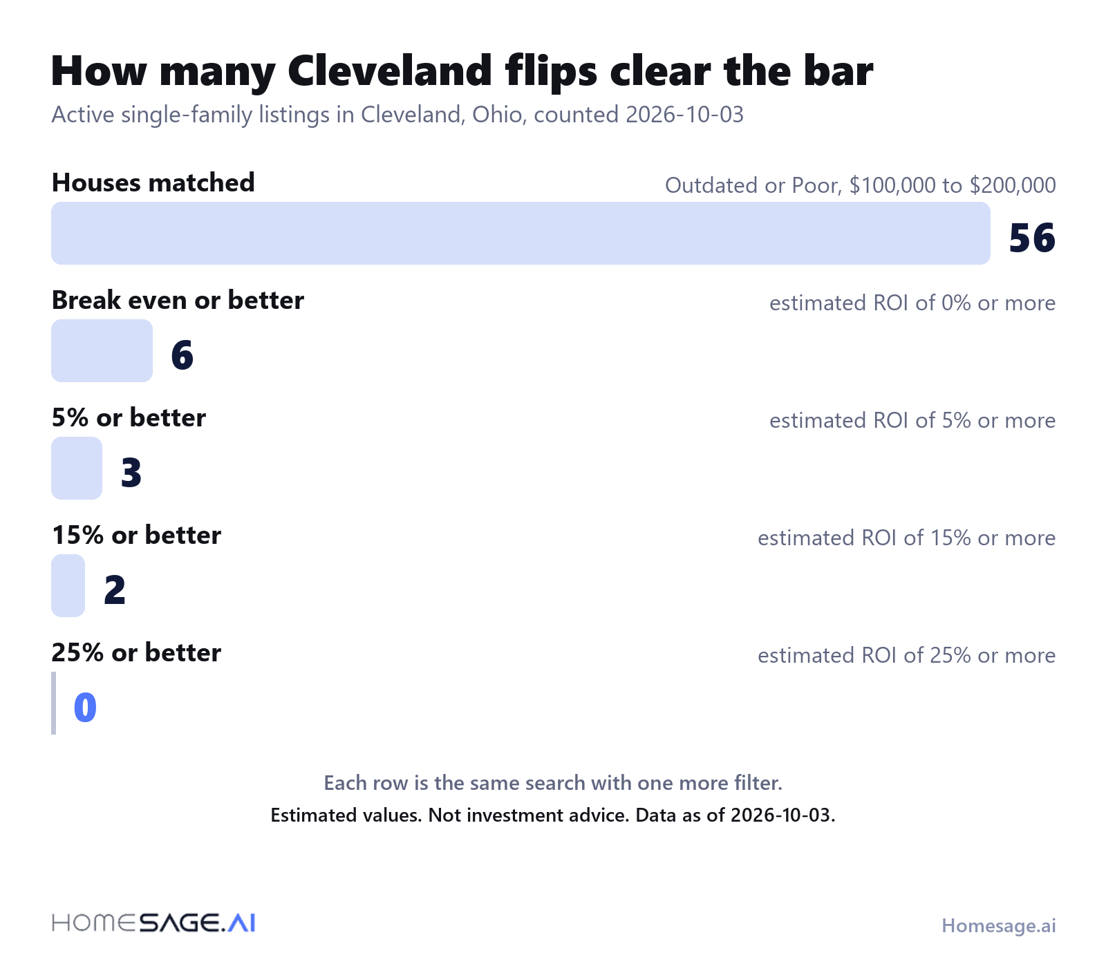 Is flipping houses still profitable? 3 Of 56 outdated or poor houses listed at 100,000 to 200,000 dollars in Cleveland, Ohio, 6 show an estimated ROI of 0 percent or more, 3 reach 5 percent, 2 reach 15 percent and none reach 25 percent