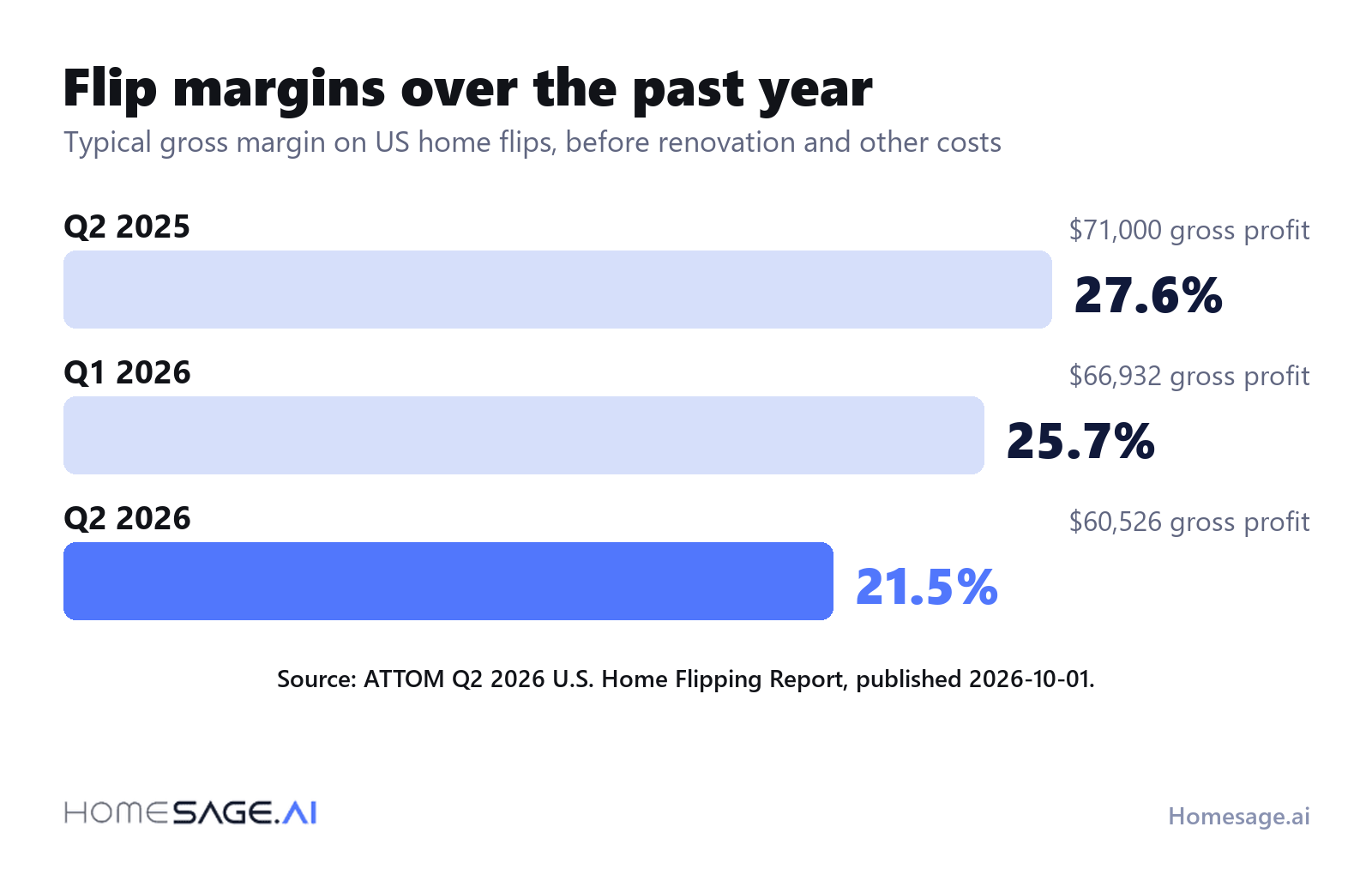 Is flipping houses still profitable? 5 Typical gross margin on US home flips: 27.6 percent in Q2 2025, 25.7 percent in Q1 2026 and 21.5 percent in Q2 2026, according to ATTOM