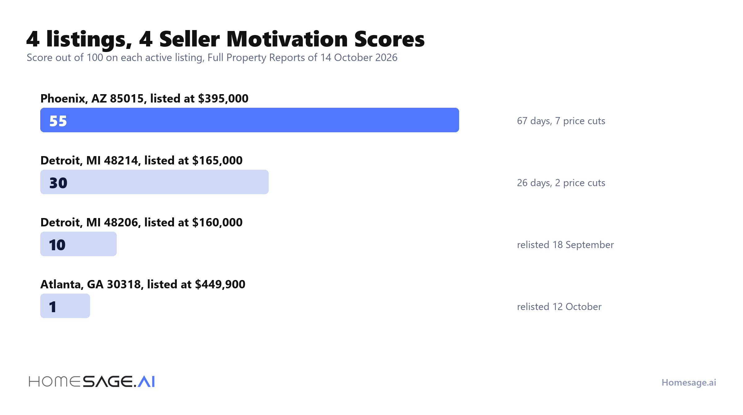 What is a motivated seller, and how do you spot one? 3 Seller Motivation Score on 4 active listings: 55 in Phoenix, 30 and 10 in Detroit, 1 in Atlanta