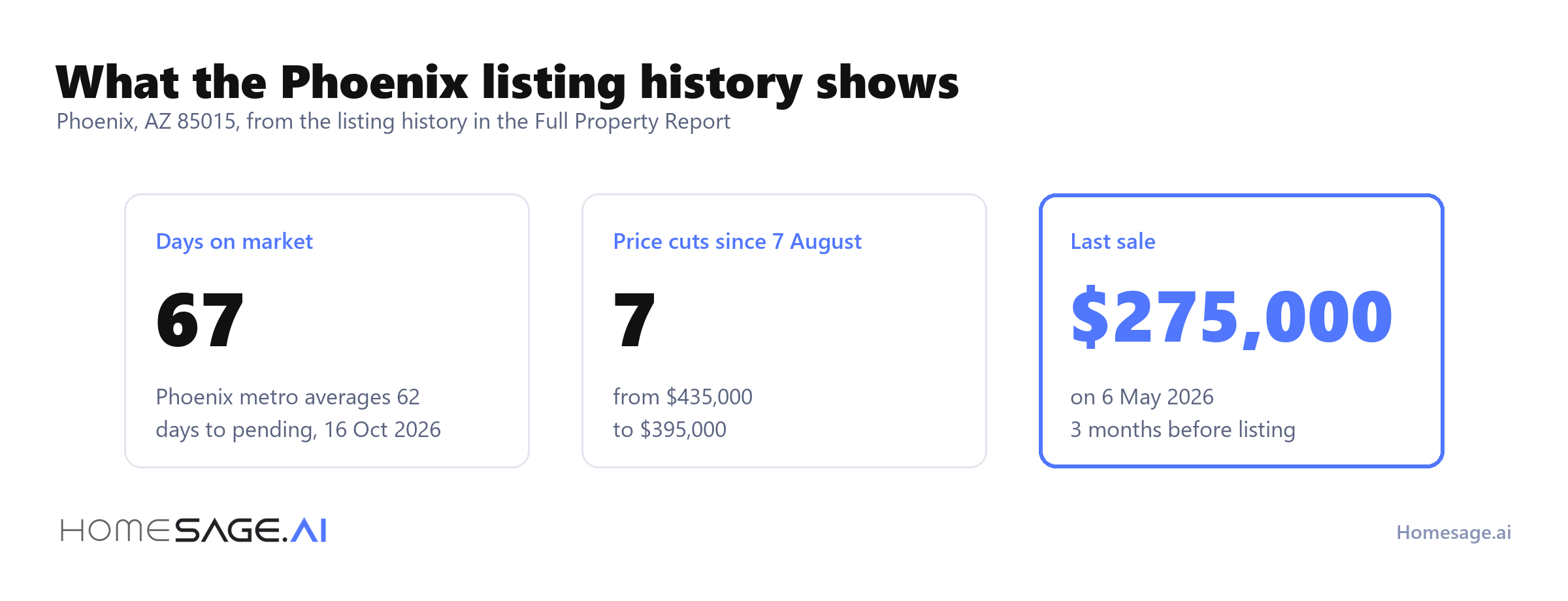 What is a motivated seller, and how do you spot one? 4 Phoenix listing history: 67 days on market against a 62-day Phoenix metro average to pending, 7 price cuts from $435,000 to $395,000, last sale $275,000 on 6 May 2026