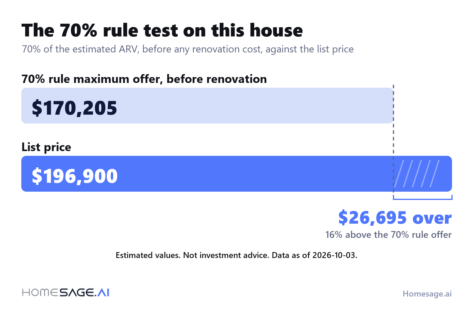 The 70% rule test on a Fort Wayne house: a 170,205 dollar maximum offer before renovation against a 196,900 dollar list price, 26,695 dollars over