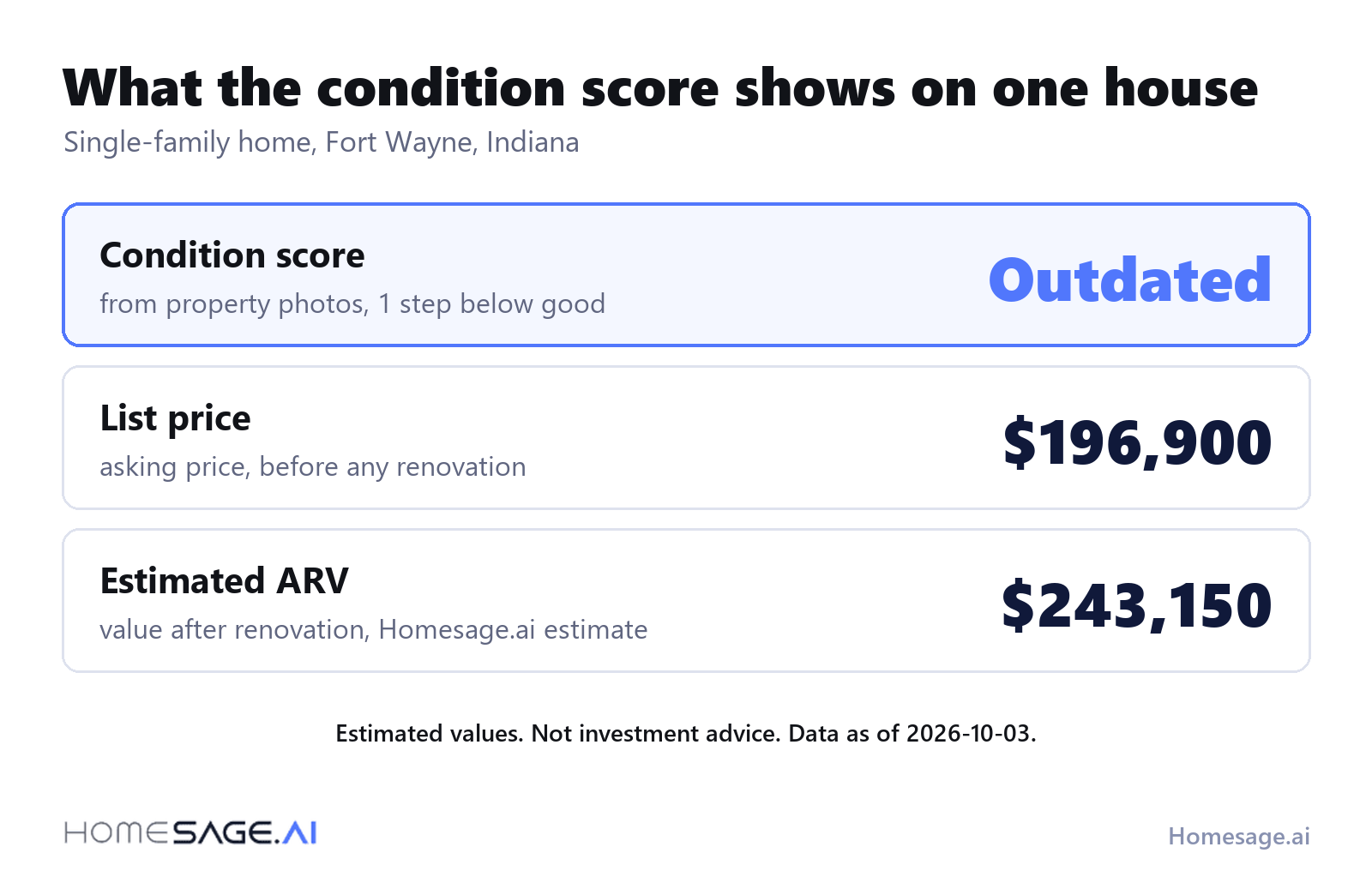 Condition score on a house in Fort Wayne, Indiana: outdated, list price 196,900 dollars, estimated ARV 243,150 dollars