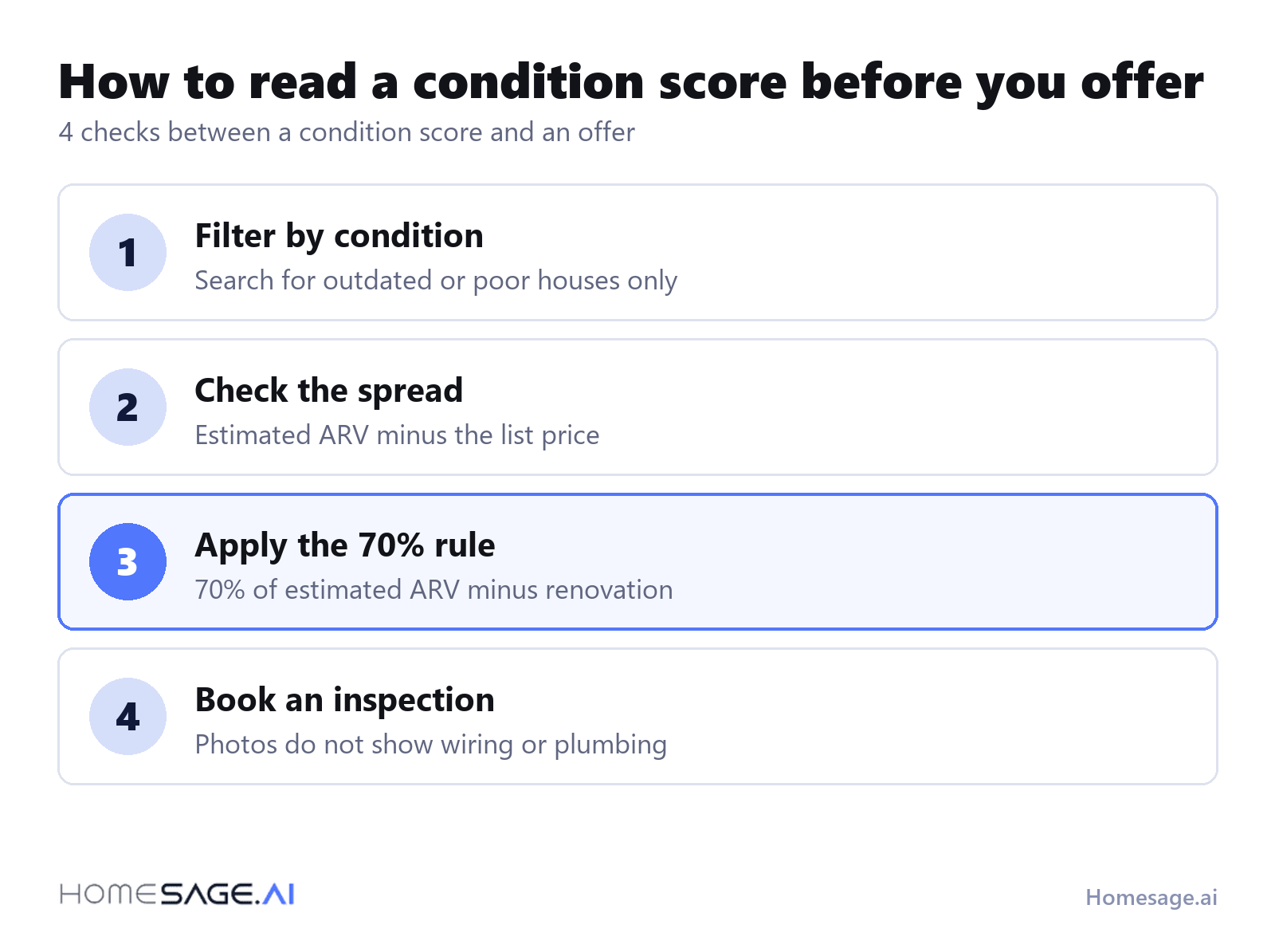 4 checks between a condition score and an offer: filter by condition, check the spread, apply the 70% rule, book an inspection