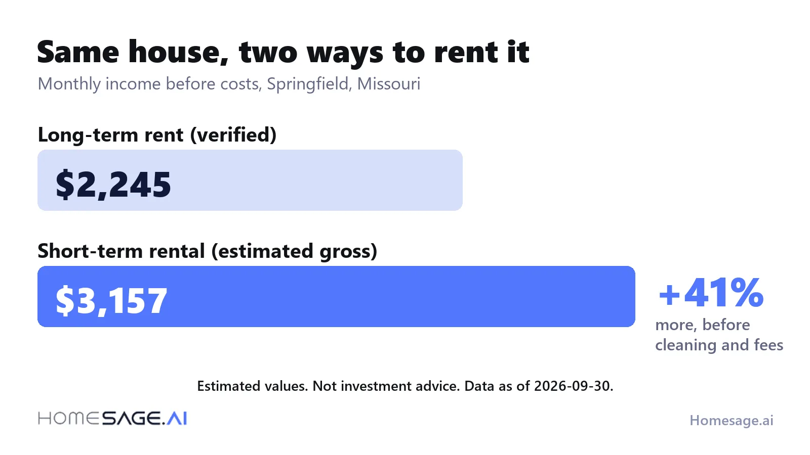 Same house, two ways to rent it: 2,245 dollars a month long-term against 3,157 dollars a month gross as a short-term rental