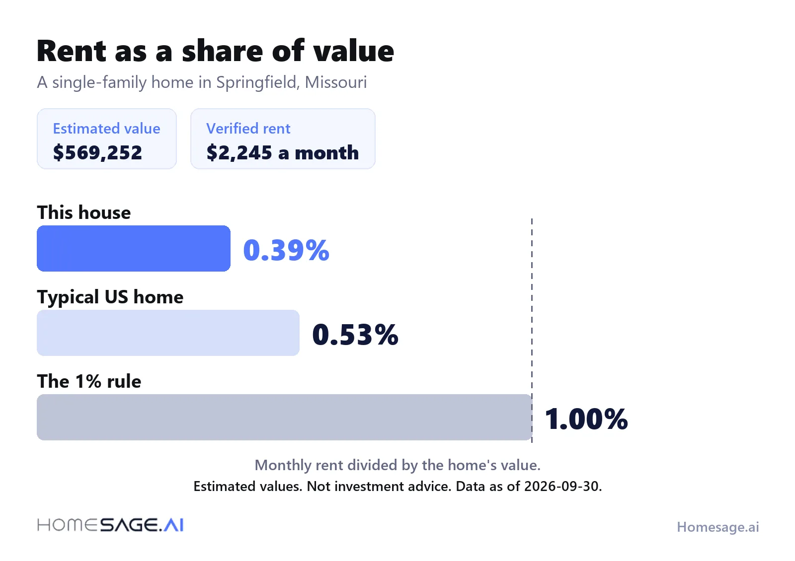 Rent as a share of value: this Springfield, Missouri house rents for 0.39 percent of its value a month, against 0.53 percent for the typical US home and the 1 percent rule