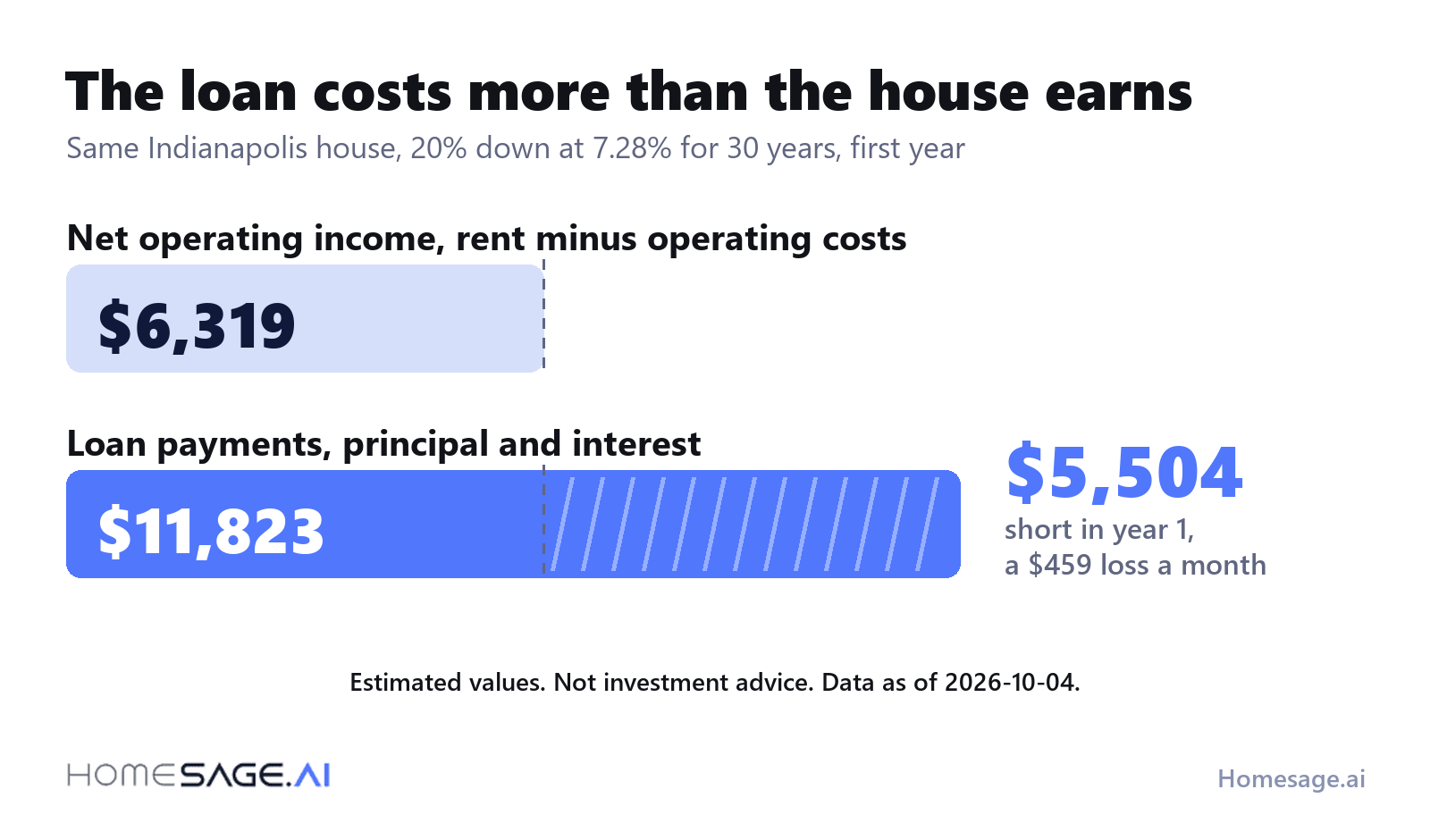 Net operating income of 6,319 dollars against loan payments of 11,823 dollars on the Indianapolis house, a 5,504 dollar shortfall in year 1