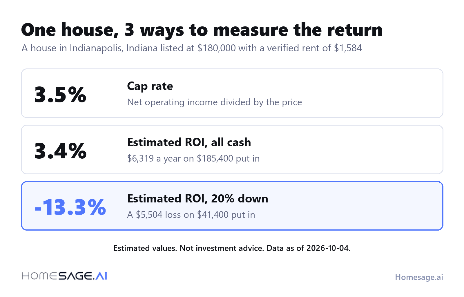 One house in Indianapolis, Indiana measured 3 ways: a 3.5 percent cap rate, a 3.4 percent all-cash ROI and a minus 13.3 percent financed ROI at 20 percent down