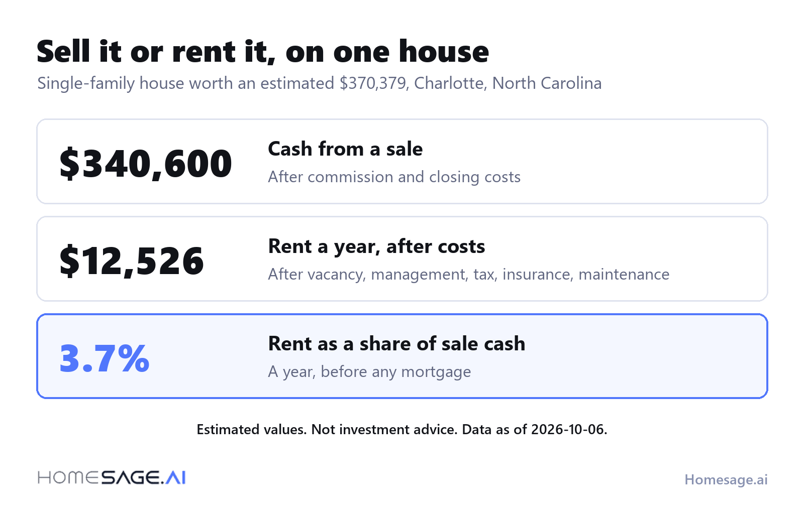 Sell or rent on one Charlotte, North Carolina house worth an estimated 370,379 dollars: 340,600 dollars of cash from a sale, 12,526 dollars a year of rent after costs, 3.7 percent of the sale cash