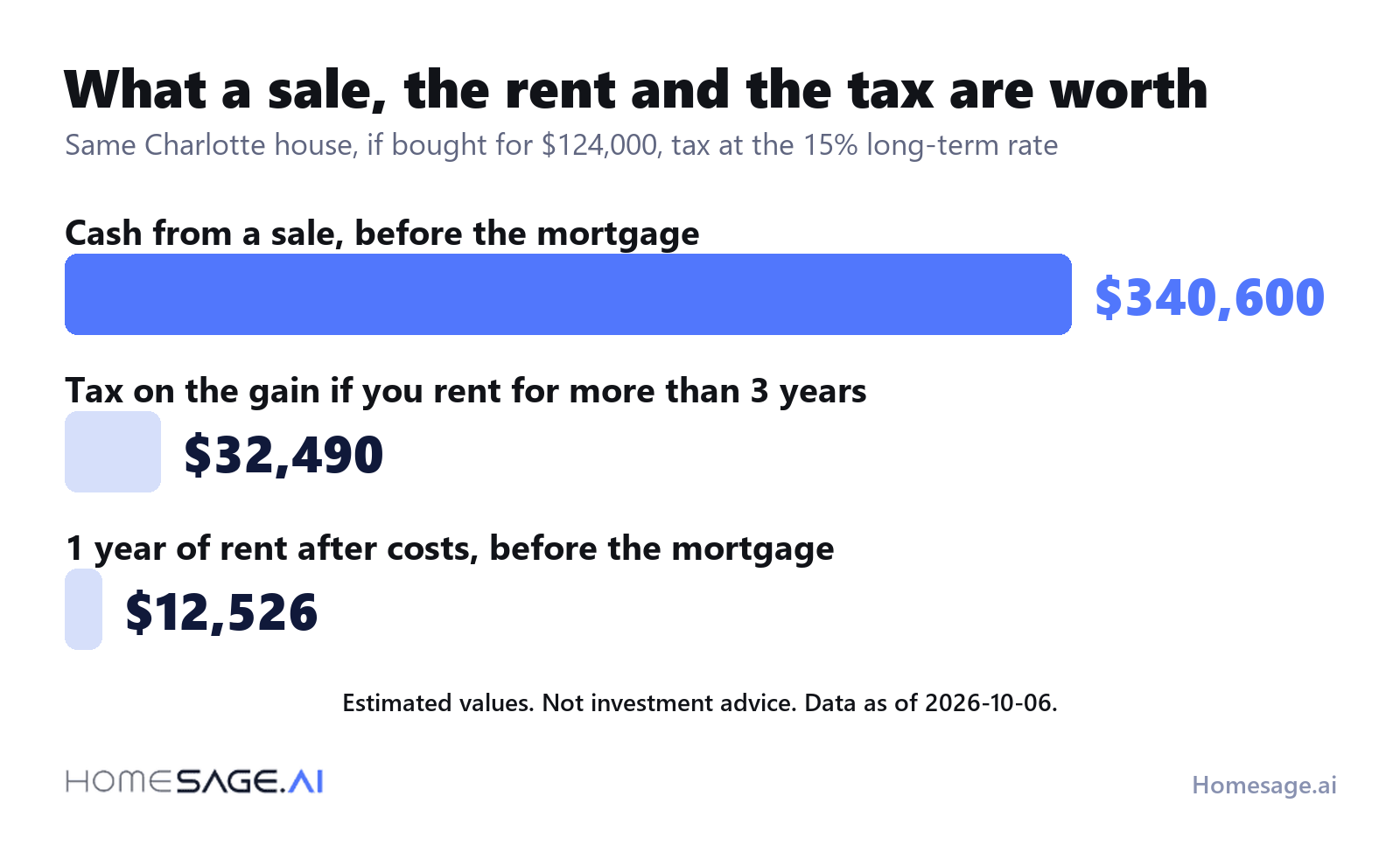 On one scale for the same Charlotte house: 340,600 dollars of cash from a sale, 32,490 dollars of tax on the gain if the exclusion is lost, and 12,526 dollars of rent a year after costs