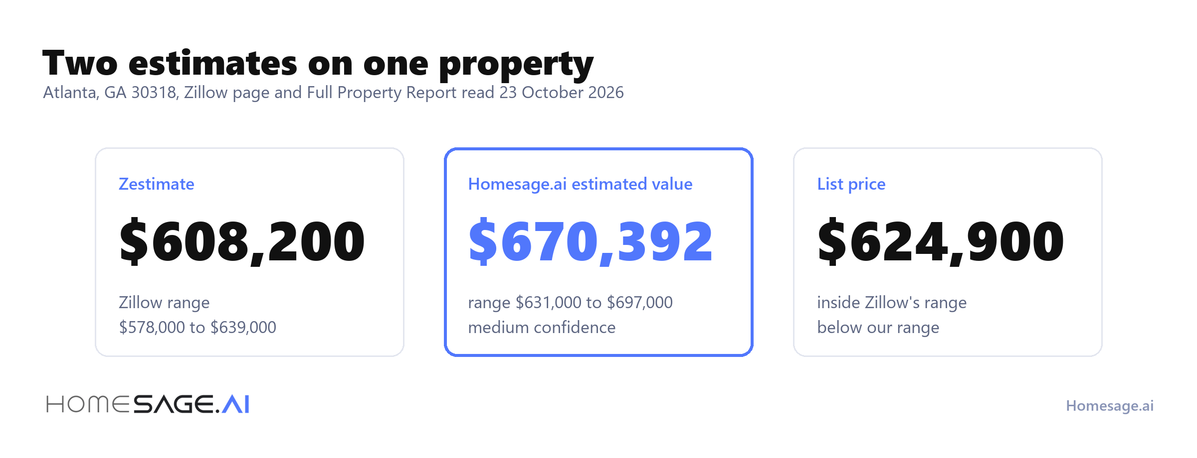 Zestimate 608,200 dollars with a range of 578,000 to 639,000, Homesage.ai estimated value 670,392 dollars with a range of 631,000 to 697,000, list price 624,900 dollars