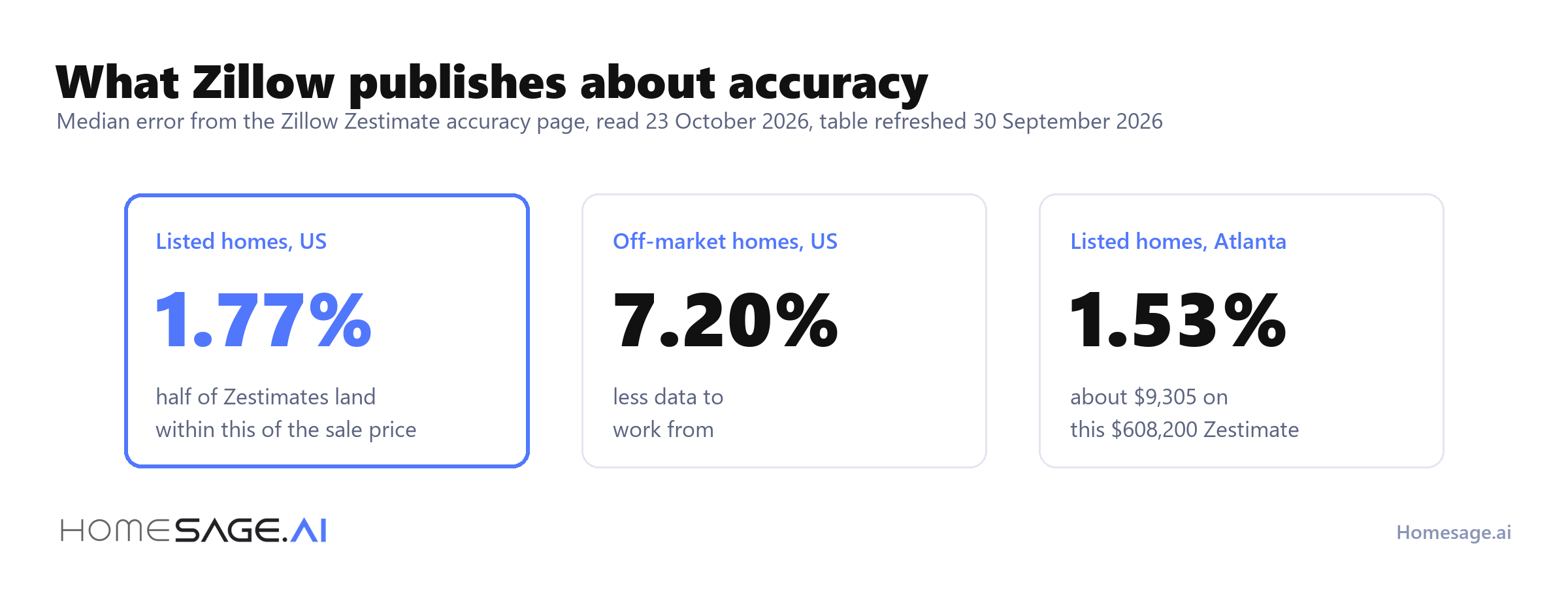 Zillow published median error: 1.77% for listed homes in the US, 7.20% for off-market homes, and 1.53% for listed homes in the Atlanta metro