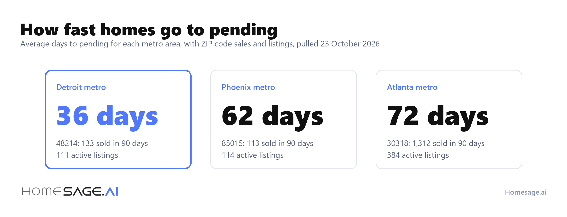 How to read a housing market forecast for your ZIP code 4 Average days to pending: 36 for the Detroit metro, 62 for the Phoenix metro, 72 for the Atlanta metro, with ZIP code sales and listings
