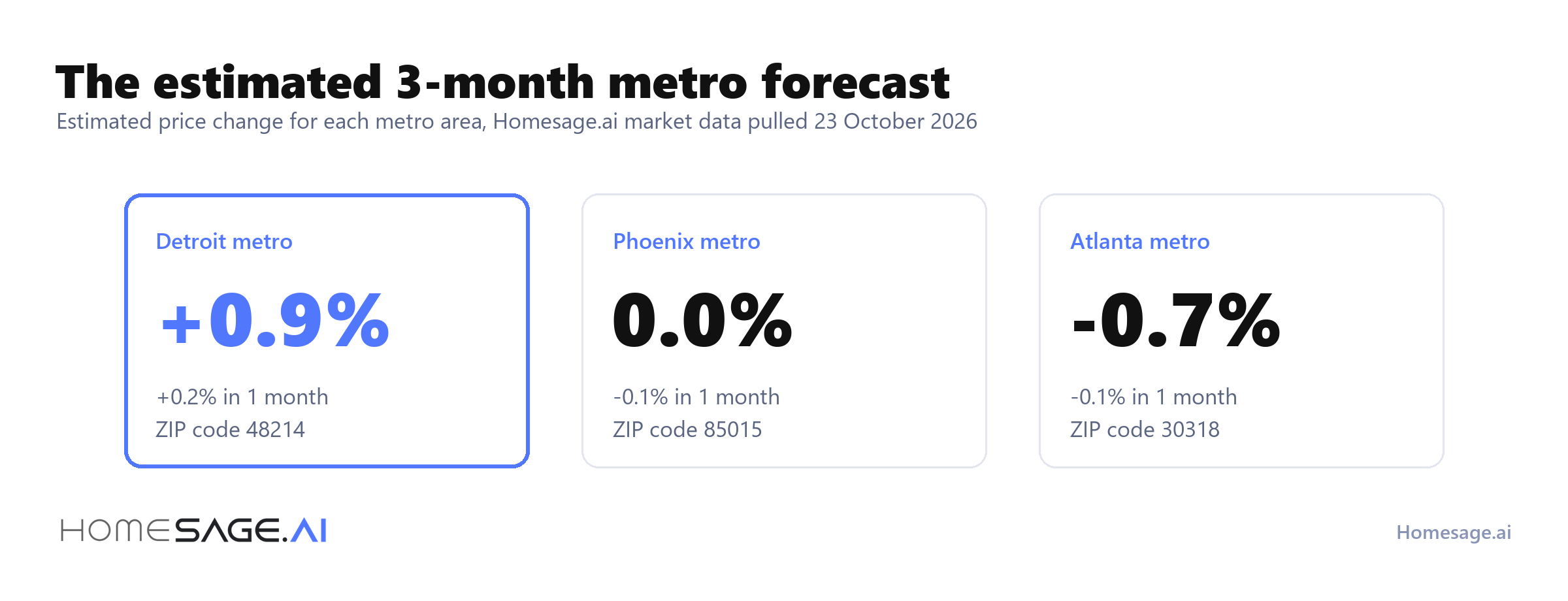 How to read a housing market forecast for your ZIP code 3 Estimated 3-month metro forecast: +0.9% for the Detroit metro, 0.0% for the Phoenix metro, -0.7% for the Atlanta metro
