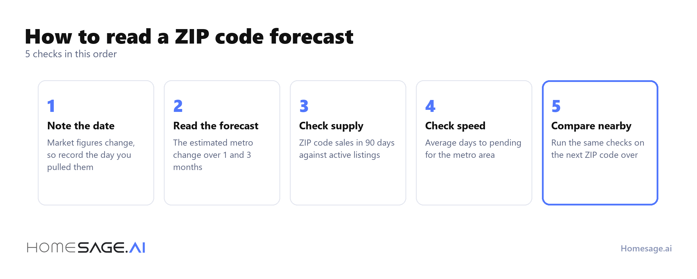 How to read a housing market forecast for your ZIP code 5 5 checks to read a ZIP code forecast: note the date, read the forecast, check supply, check speed, compare nearby