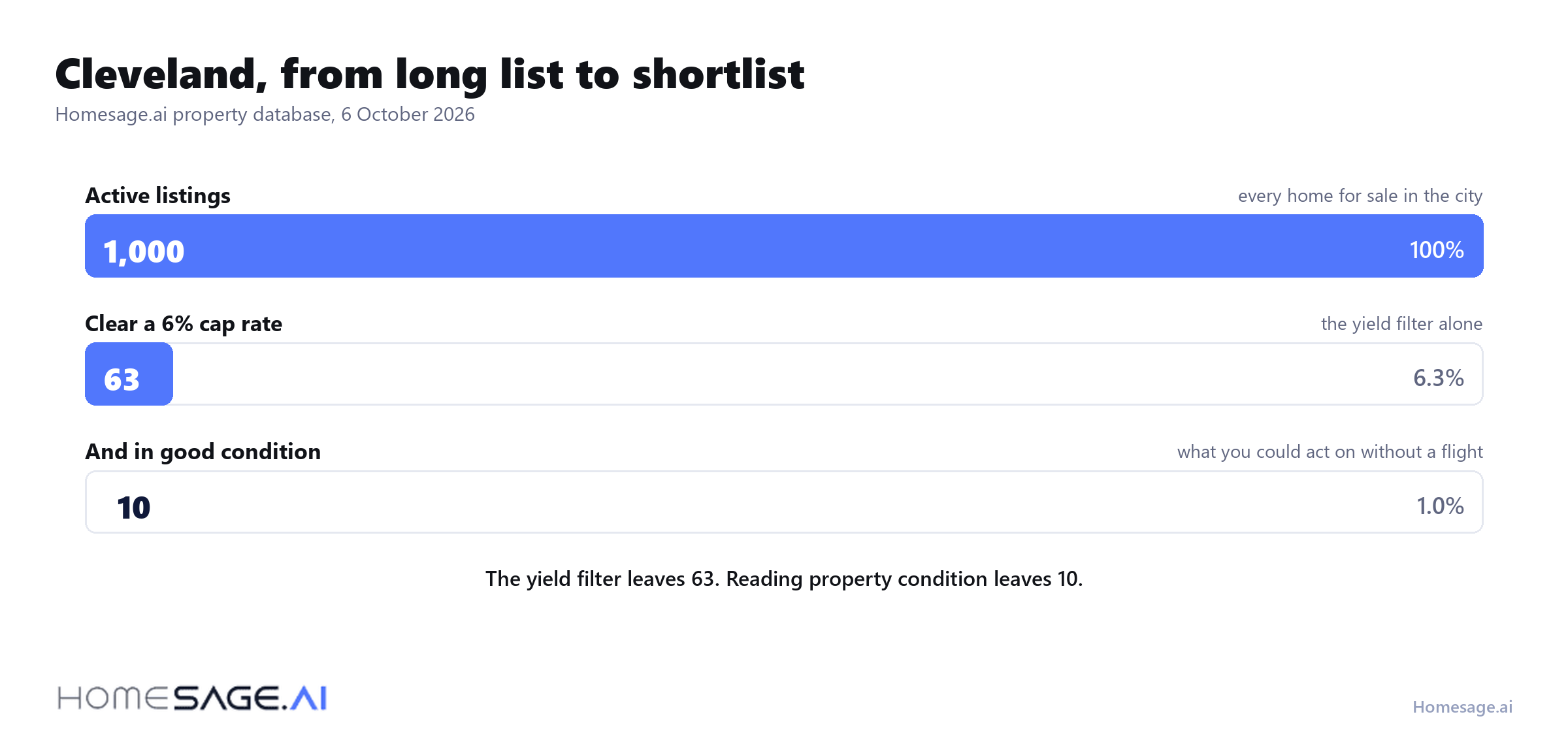 Cleveland funnel from 1,000 active listings to 63 clearing a 6 percent cap rate to 10 in good condition