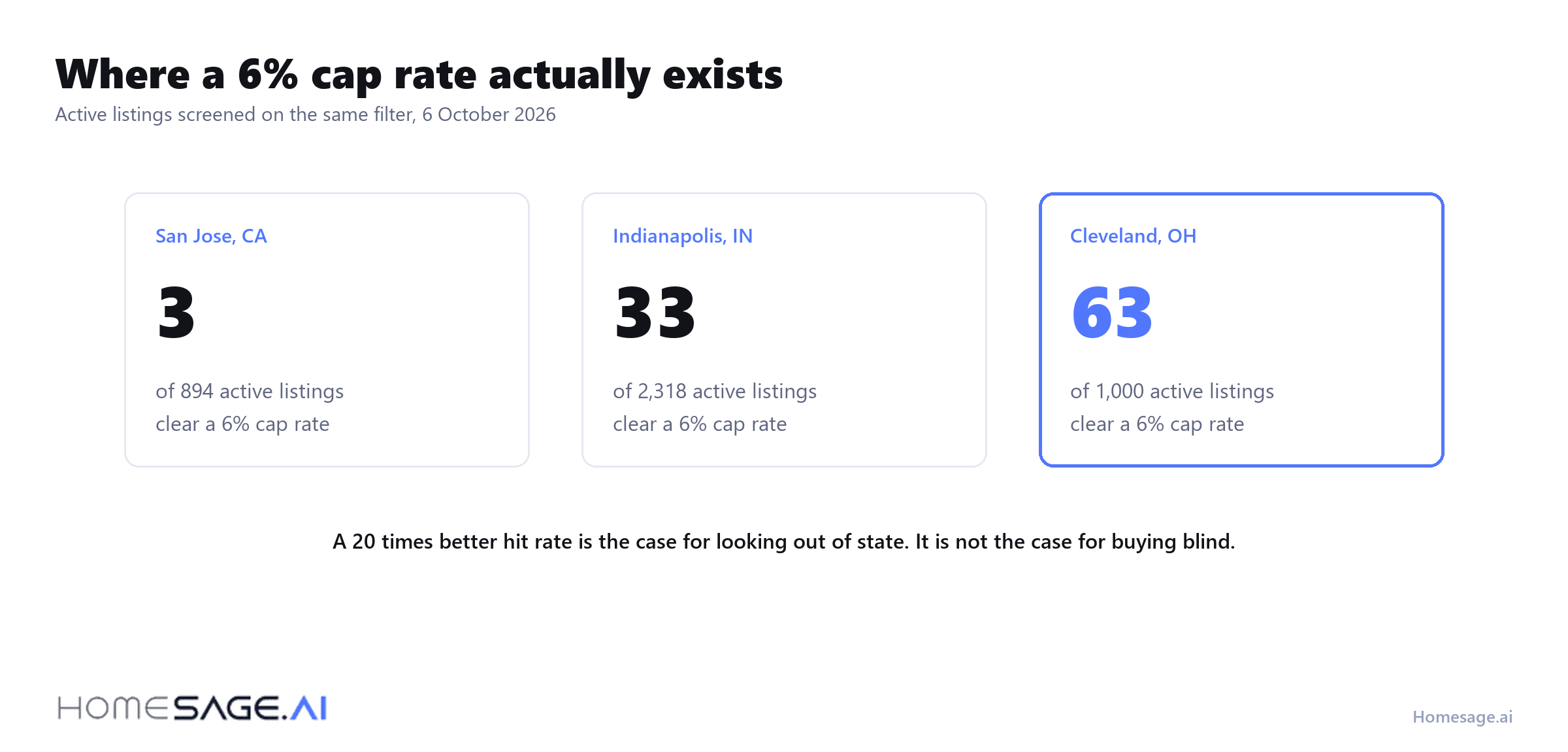 Three US markets compared on how many active listings clear a 6 percent cap rate