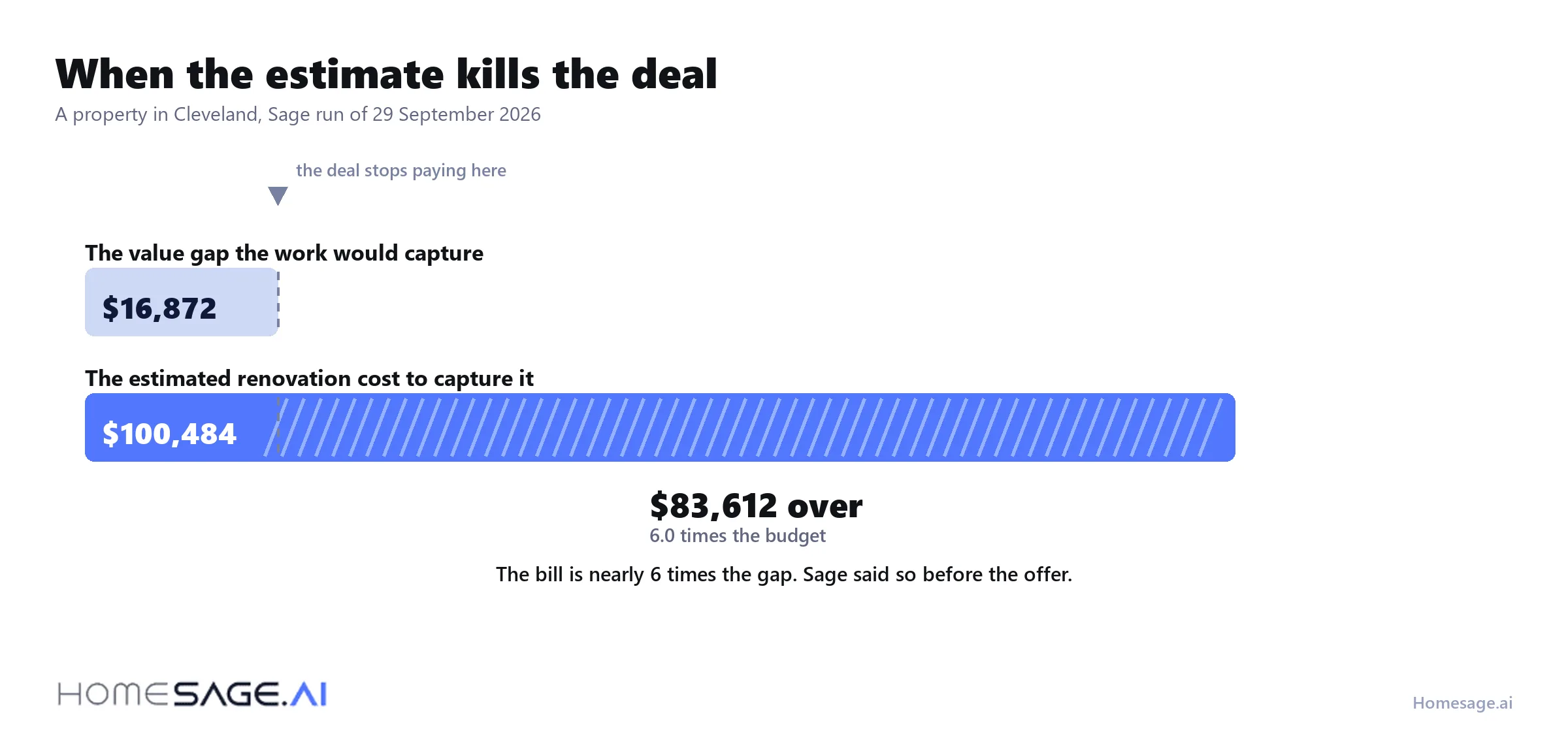 A renovation estimate that kills a deal: a $16,872 value gap against a $100,484 estimated renovation cost