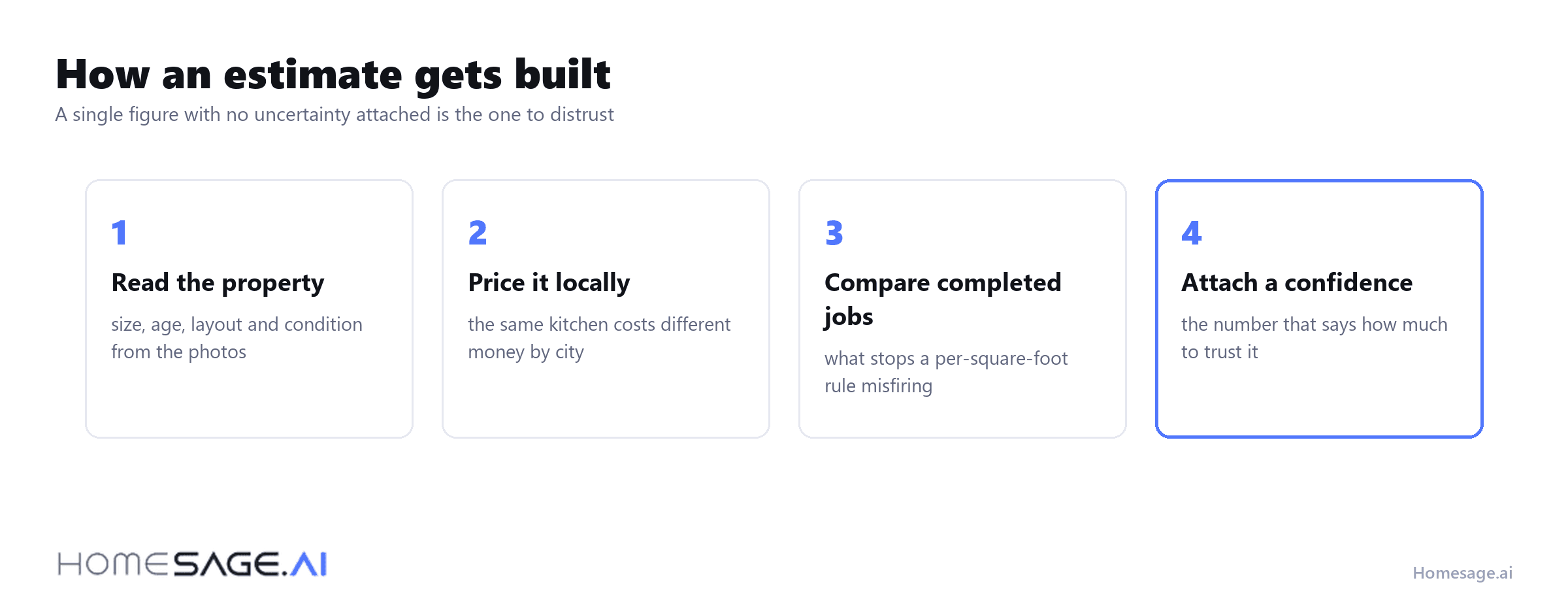 The Best Renovation Calculator Tools in 2026 6 How a renovation estimate gets built, from reading the property to attaching a confidence score