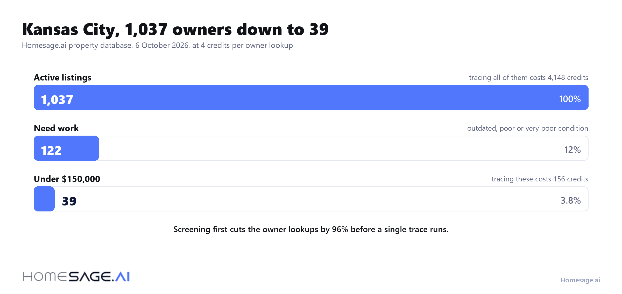 Kansas City skip tracing funnel from 1,037 active listings to 39 owners worth tracing